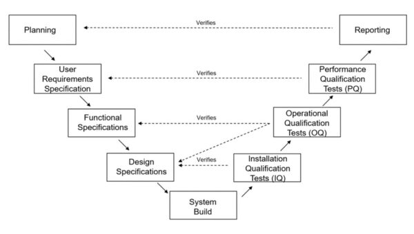 Approach to GxP System Validation in Computer System